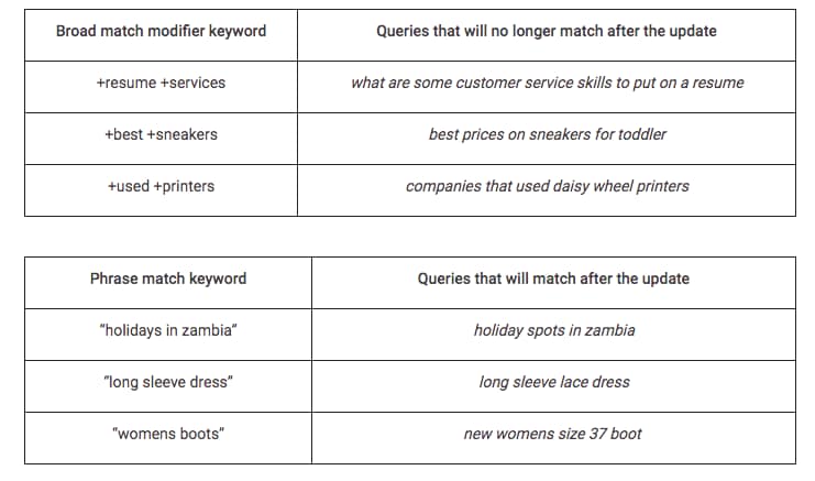Reach more of the right customers with phrase match and broad match modifiers